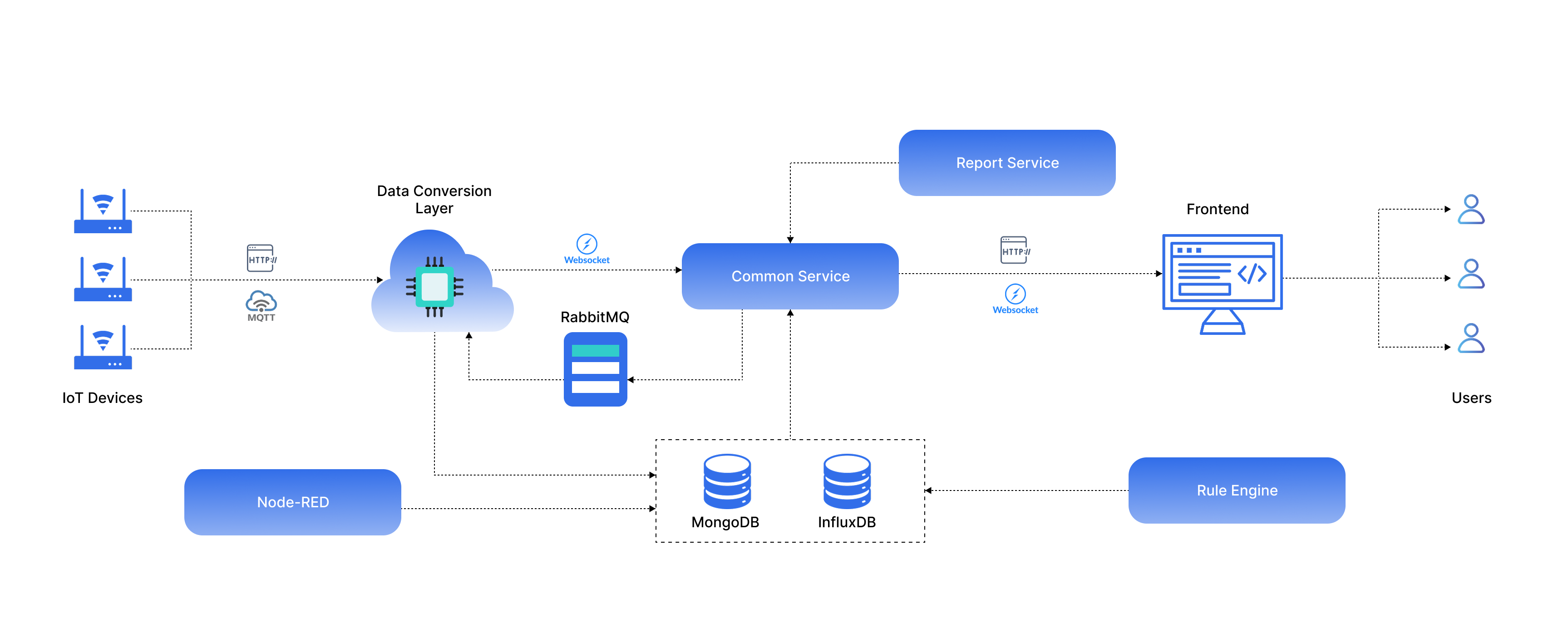 EazyIoT Technical Architecture