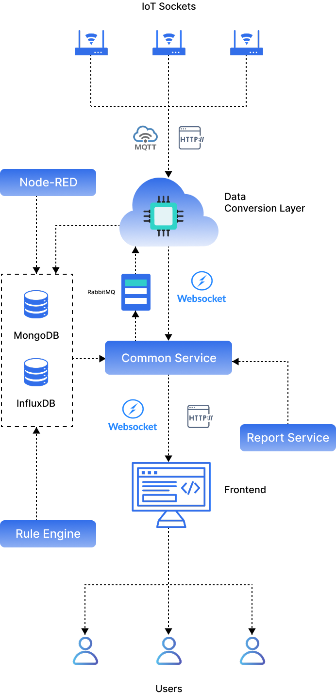 EazyIoT Technical Architecture