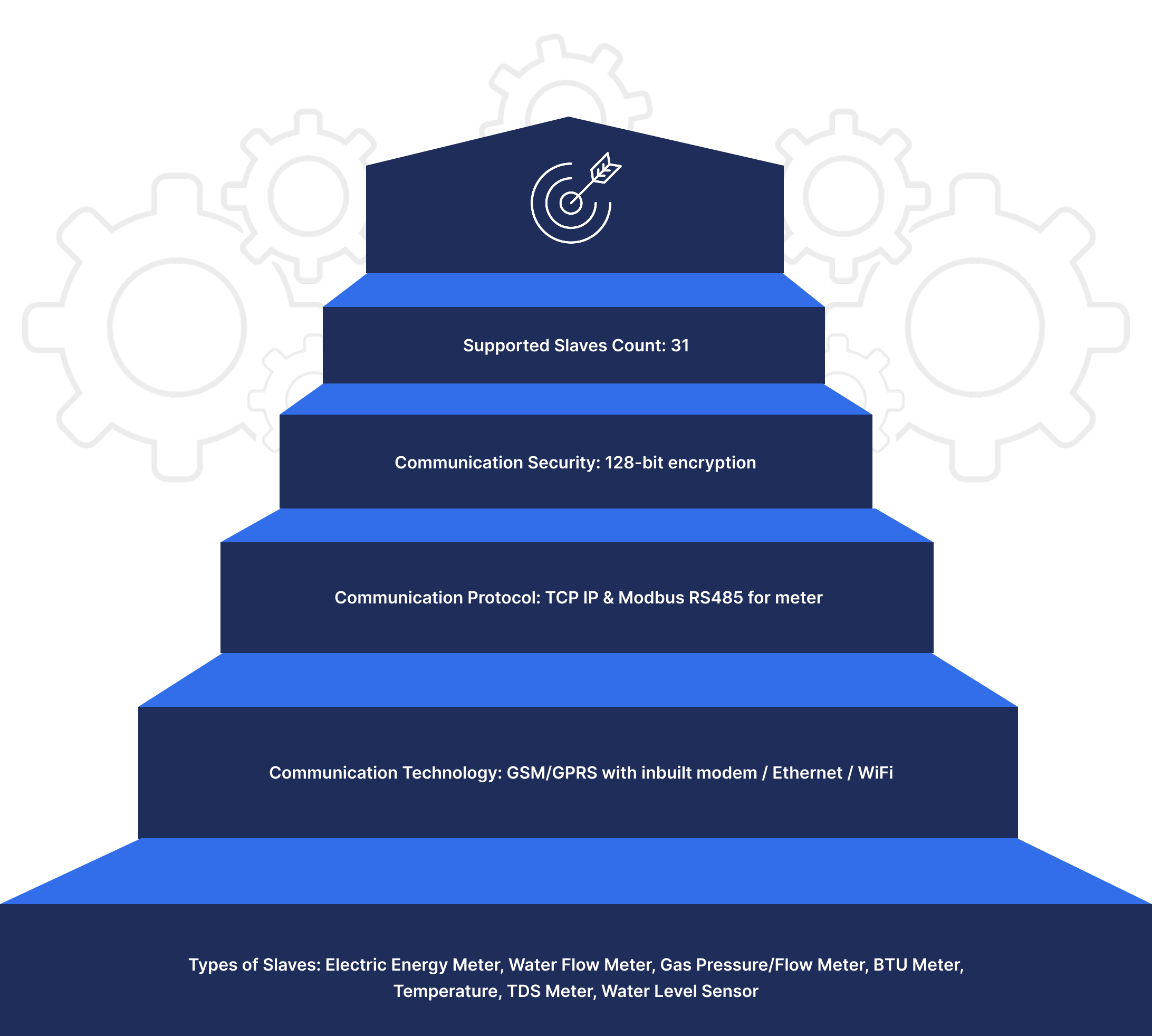 CCMS wheel diagram