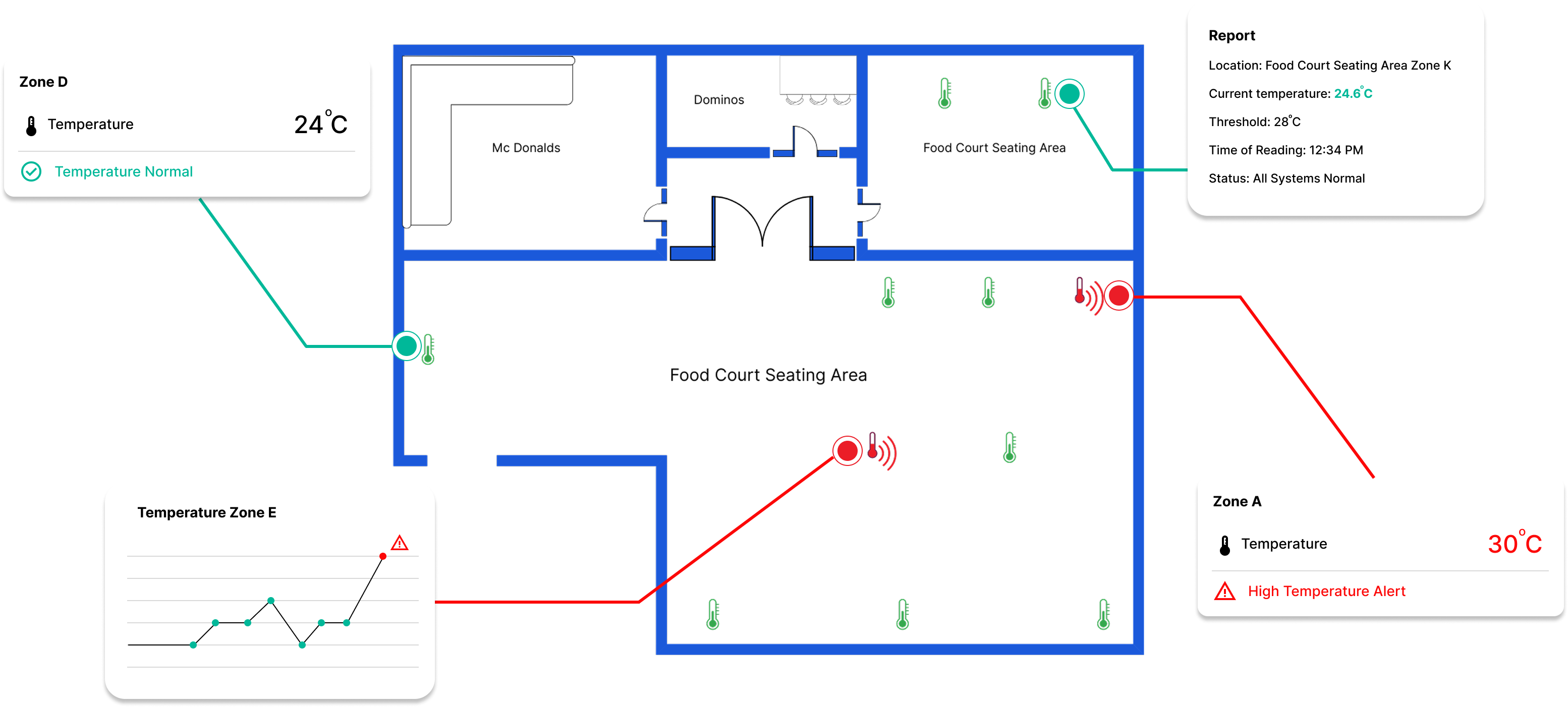 Facility floor plan with temperature sensor markers
