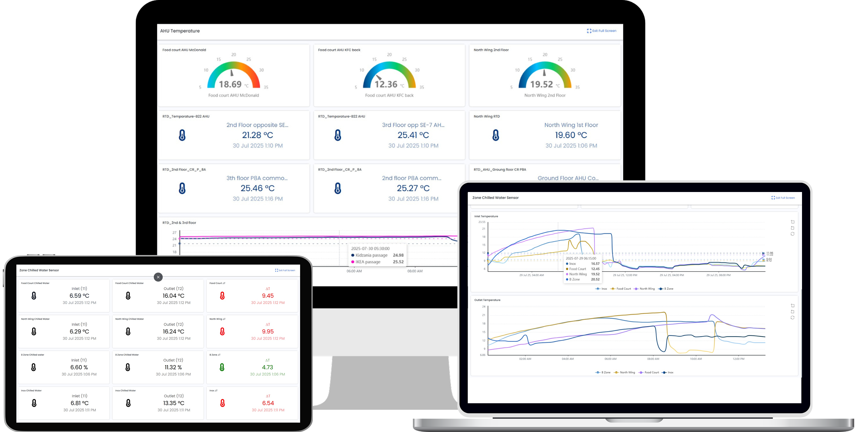 Sensors to IoT gateway to dashboards/alerts/reports
