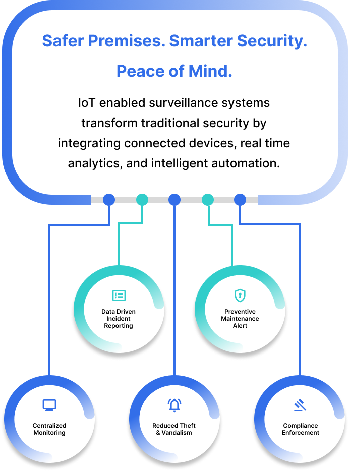 Premium, Secure, Smart Security in Mind. Diagram linking cameras, NVR/VMS, real-time monitoring, and AI analytics Safer Premises. Smarter Security. Peace of Mind. Benefits include Centralized Monitoring, Incident Reporting, Maintenance Alerts, Theft Reduction, and Compliance.