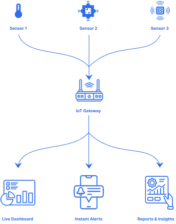 Sensors to IoT gateway to dashboards/alerts/reports